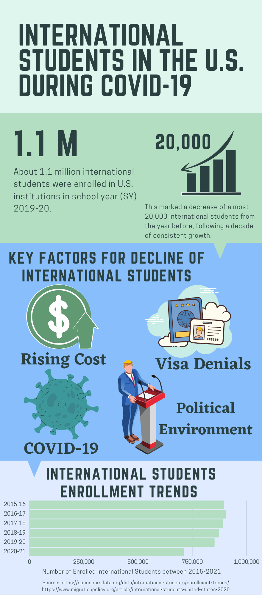 Infographic about the population of international students in the U.S. during COVID-19