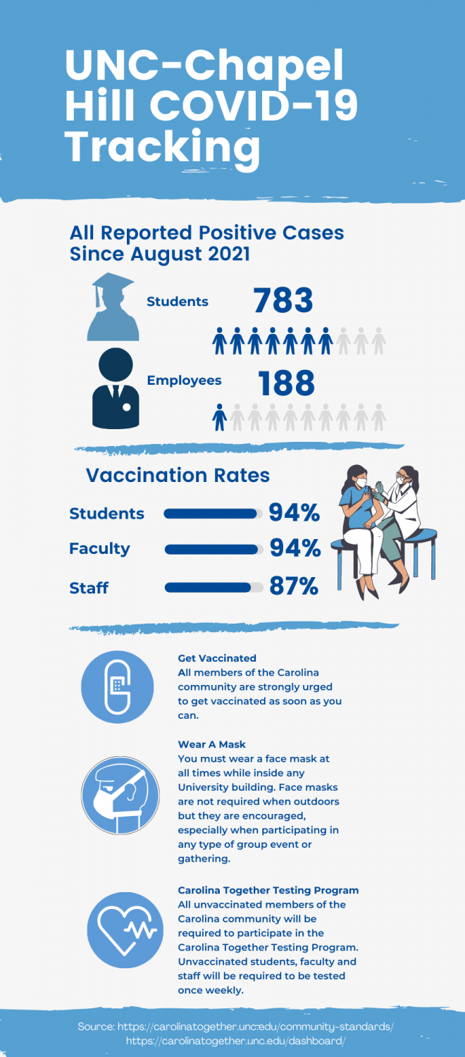 Infographic about the UNC COVID-19 updated situation
